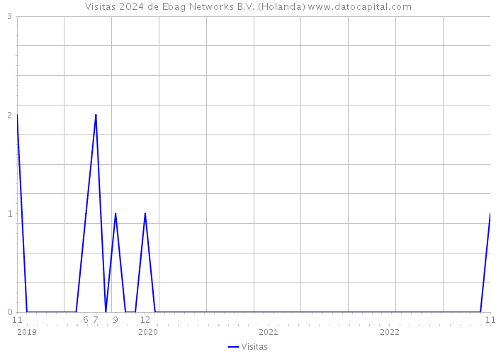 Visitas 2024 de Ebag Networks B.V. (Holanda) 