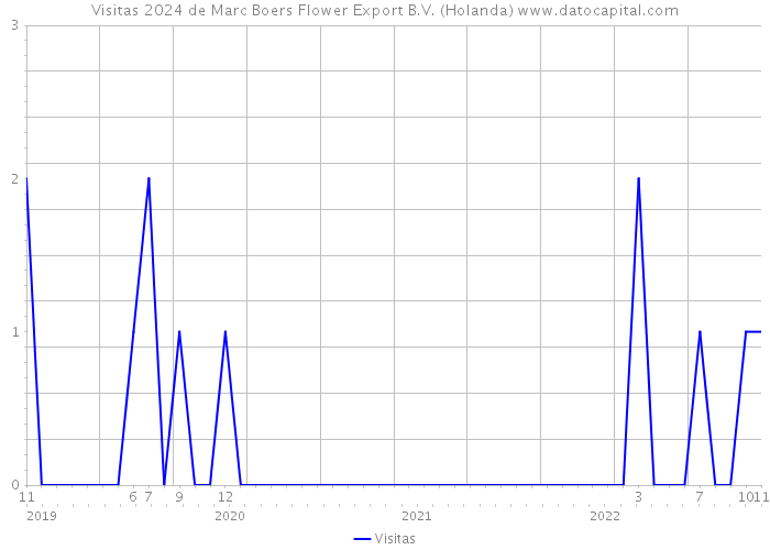 Visitas 2024 de Marc Boers Flower Export B.V. (Holanda) 