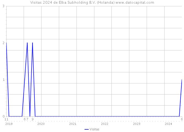 Visitas 2024 de Elba Subholding B.V. (Holanda) 