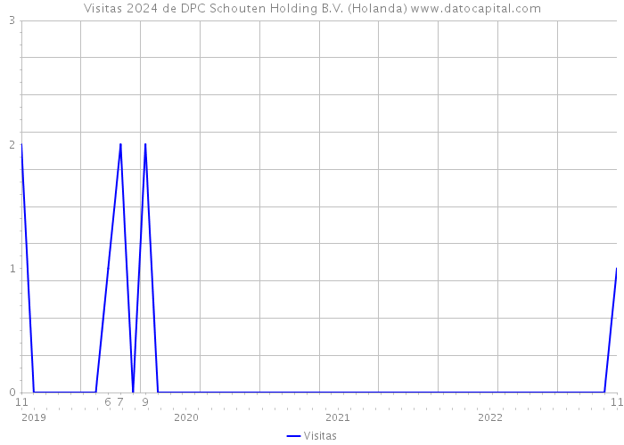 Visitas 2024 de DPC Schouten Holding B.V. (Holanda) 