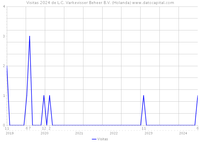 Visitas 2024 de L.C. Varkevisser Beheer B.V. (Holanda) 