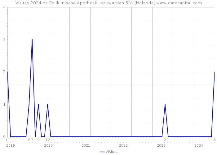 Visitas 2024 de Poliklinische Apotheek Leeuwarden B.V. (Holanda) 