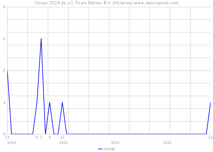 Visitas 2024 de J.G. Roele Beheer B.V. (Holanda) 