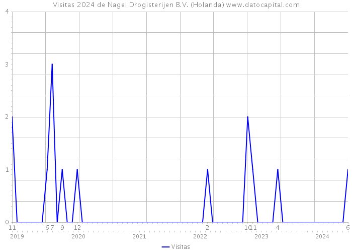 Visitas 2024 de Nagel Drogisterijen B.V. (Holanda) 