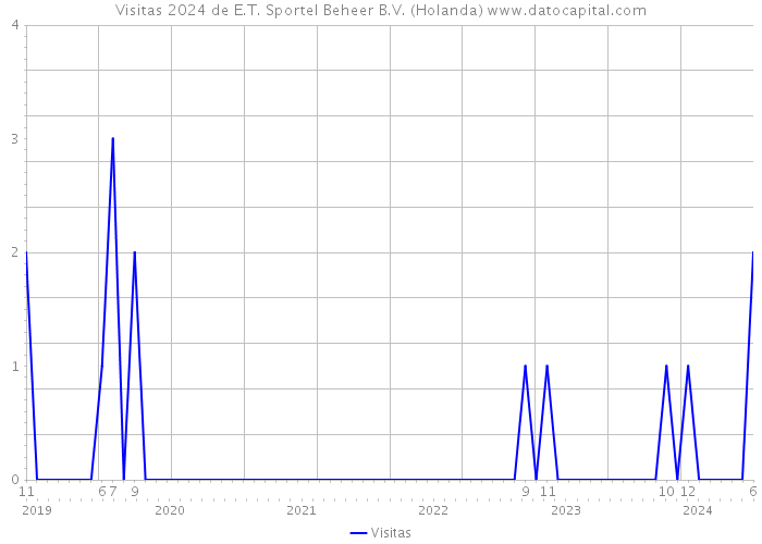 Visitas 2024 de E.T. Sportel Beheer B.V. (Holanda) 