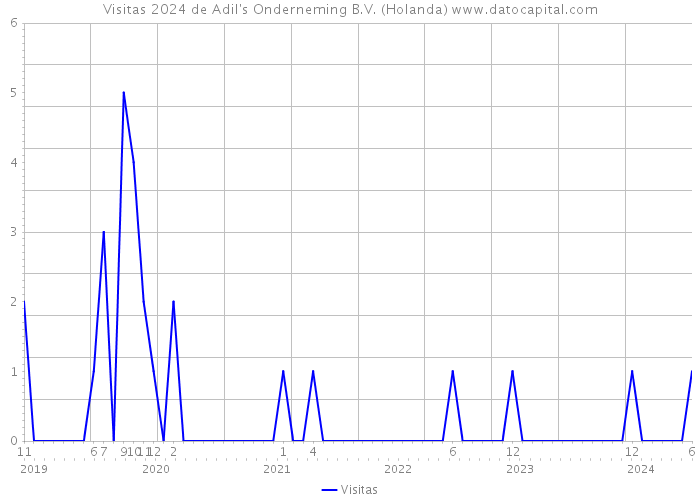 Visitas 2024 de Adil's Onderneming B.V. (Holanda) 