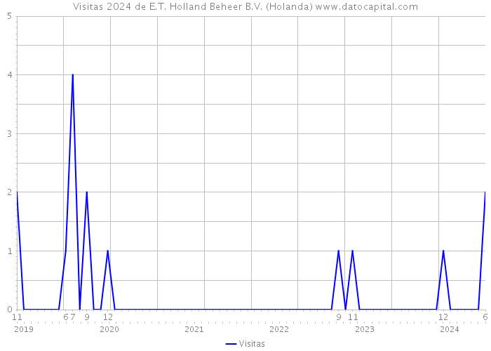 Visitas 2024 de E.T. Holland Beheer B.V. (Holanda) 