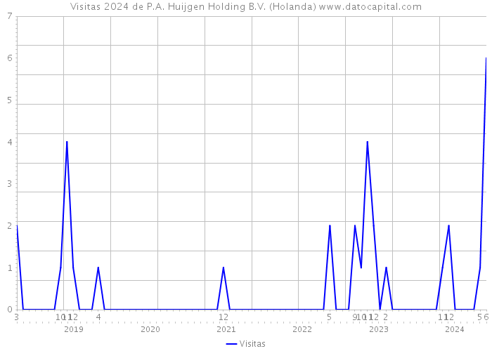 Visitas 2024 de P.A. Huijgen Holding B.V. (Holanda) 