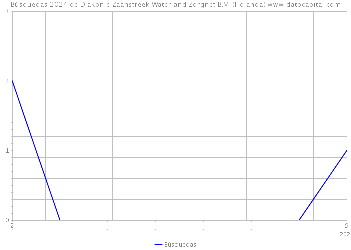 Búsquedas 2024 de Diakonie Zaanstreek Waterland Zorgnet B.V. (Holanda) 