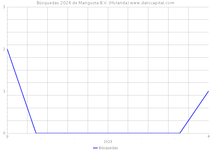 Búsquedas 2024 de Mangusta B.V. (Holanda) 