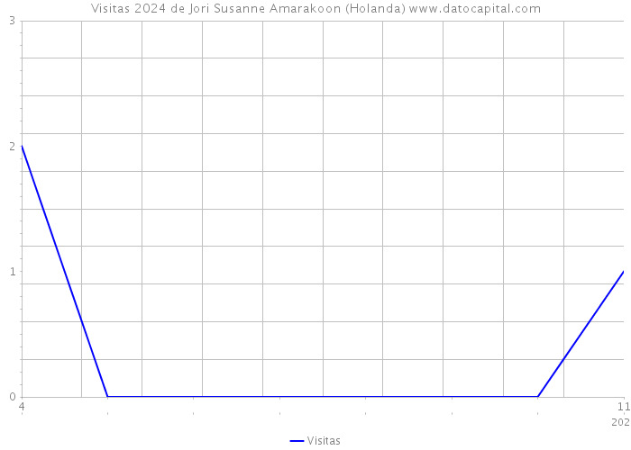 Visitas 2024 de Jori Susanne Amarakoon (Holanda) 