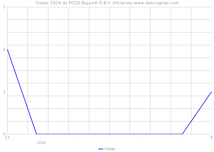 Visitas 2024 de PIZZA Beppe4-5 B.V. (Holanda) 