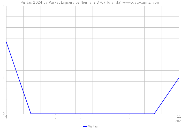 Visitas 2024 de Parket Legservice Niemans B.V. (Holanda) 