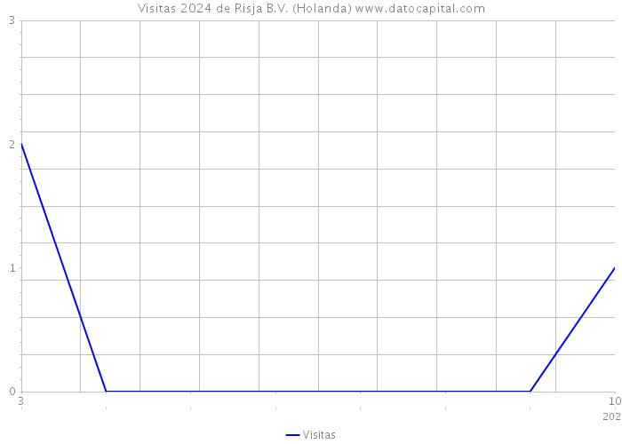 Visitas 2024 de Risja B.V. (Holanda) 