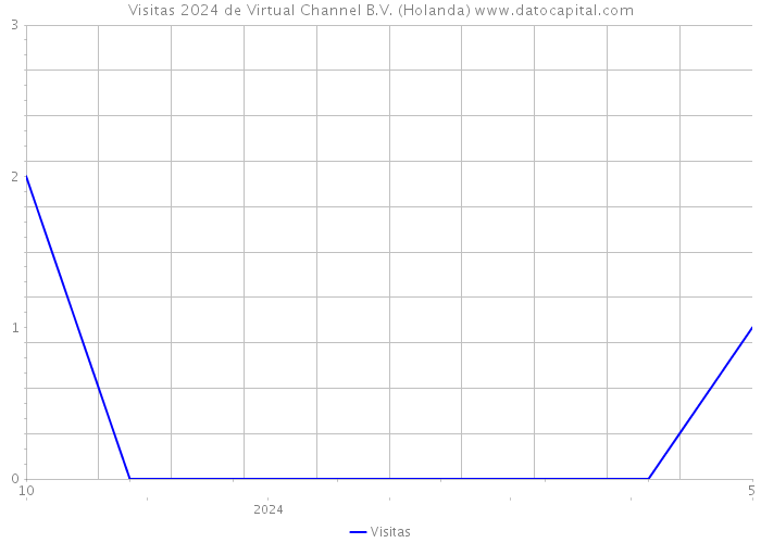 Visitas 2024 de Virtual Channel B.V. (Holanda) 