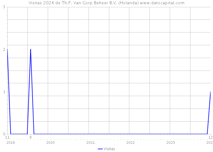 Visitas 2024 de Th.F. Van Gorp Beheer B.V. (Holanda) 