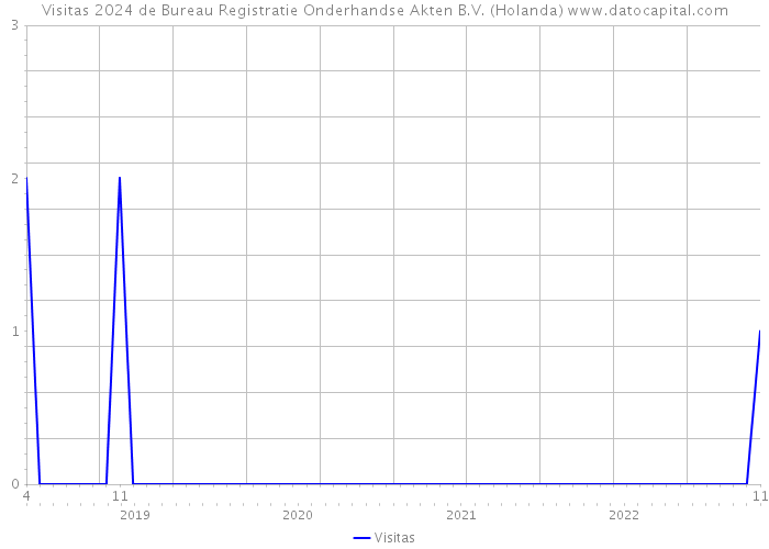 Visitas 2024 de Bureau Registratie Onderhandse Akten B.V. (Holanda) 