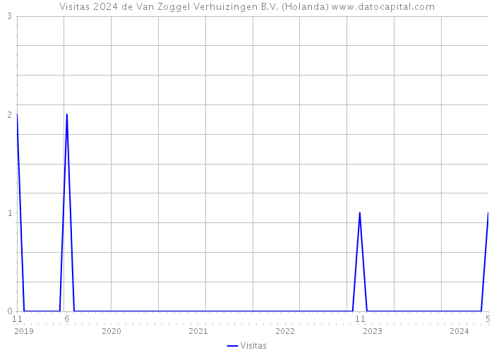 Visitas 2024 de Van Zoggel Verhuizingen B.V. (Holanda) 