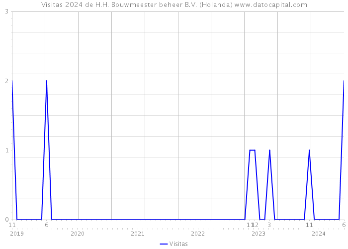 Visitas 2024 de H.H. Bouwmeester beheer B.V. (Holanda) 