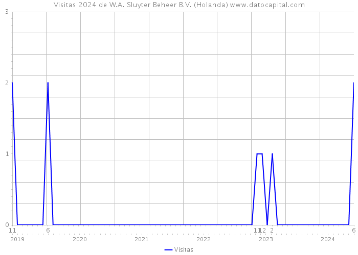 Visitas 2024 de W.A. Sluyter Beheer B.V. (Holanda) 