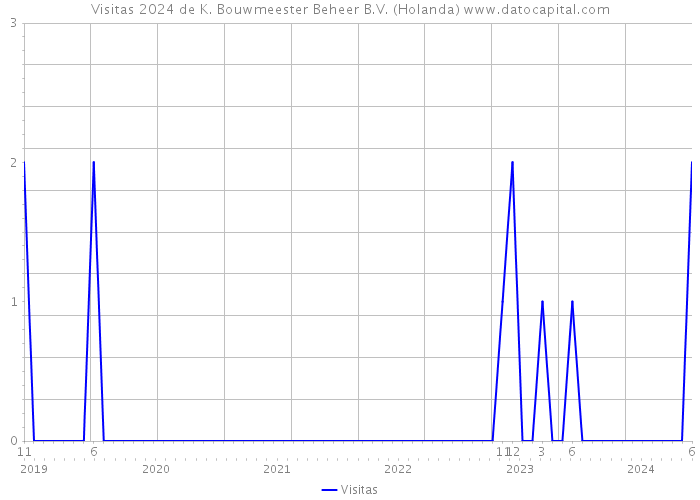 Visitas 2024 de K. Bouwmeester Beheer B.V. (Holanda) 