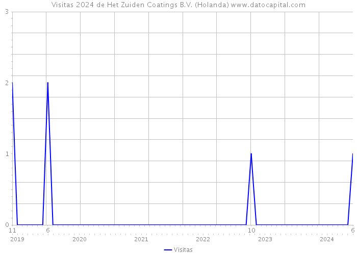 Visitas 2024 de Het Zuiden Coatings B.V. (Holanda) 