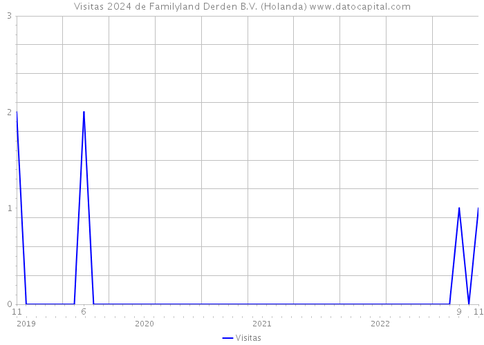 Visitas 2024 de Familyland Derden B.V. (Holanda) 