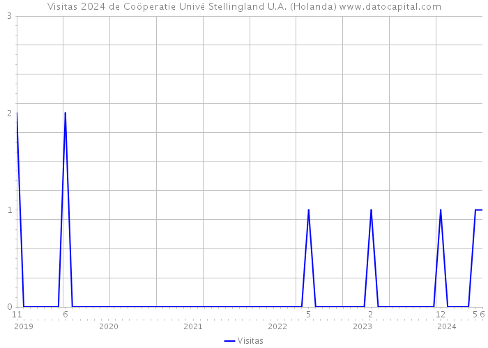 Visitas 2024 de Coöperatie Univé Stellingland U.A. (Holanda) 