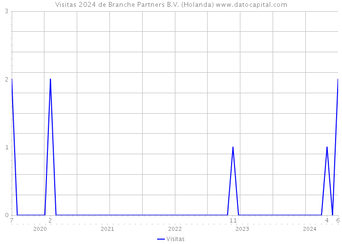 Visitas 2024 de Branche Partners B.V. (Holanda) 