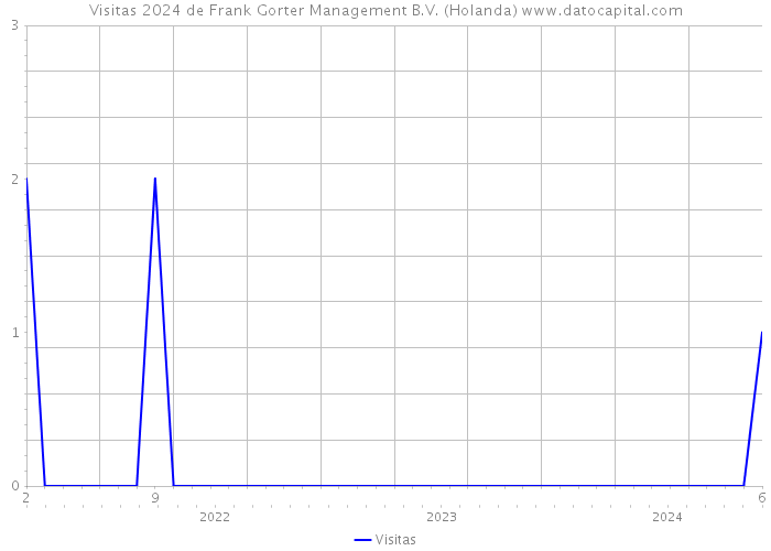 Visitas 2024 de Frank Gorter Management B.V. (Holanda) 