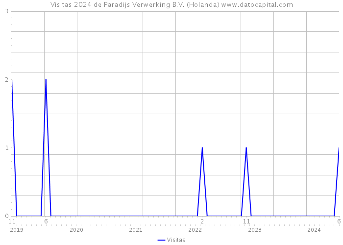 Visitas 2024 de Paradijs Verwerking B.V. (Holanda) 