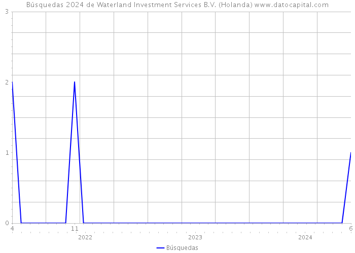 Búsquedas 2024 de Waterland Investment Services B.V. (Holanda) 