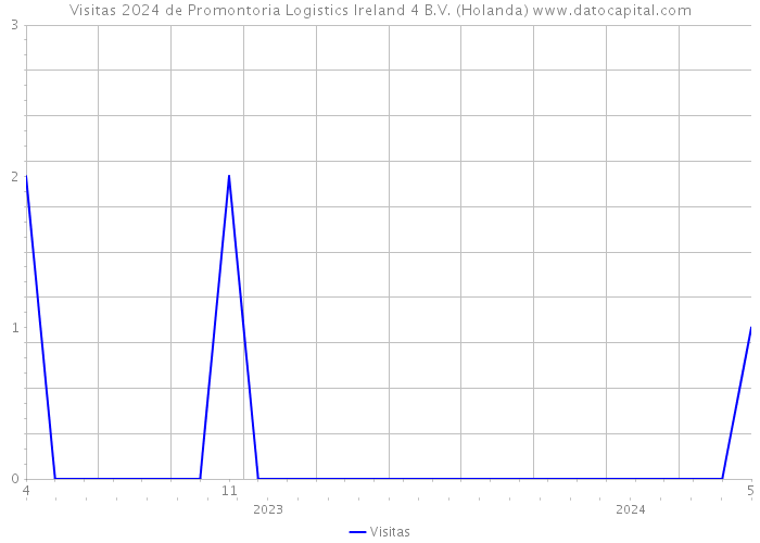 Visitas 2024 de Promontoria Logistics Ireland 4 B.V. (Holanda) 