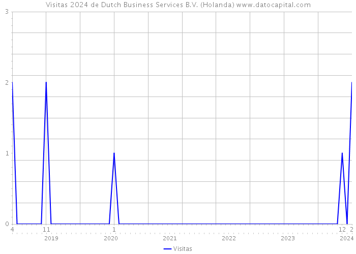 Visitas 2024 de Dutch Business Services B.V. (Holanda) 