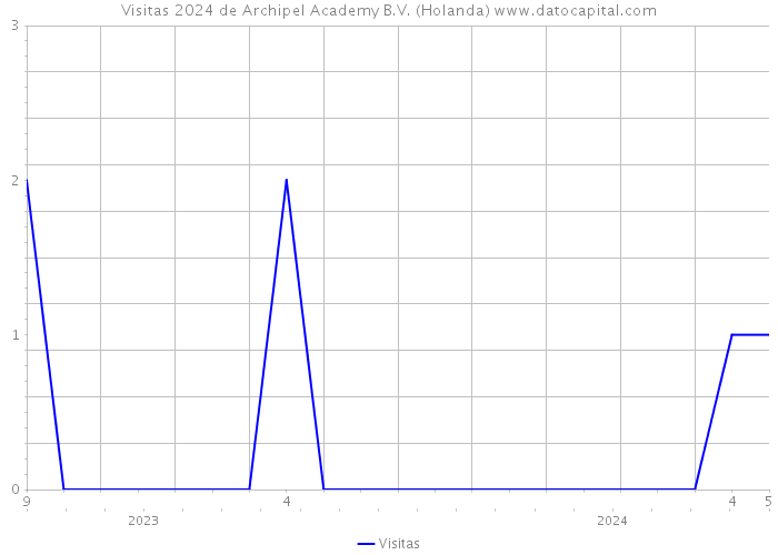 Visitas 2024 de Archipel Academy B.V. (Holanda) 