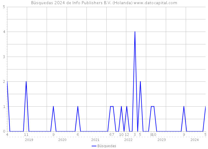 Búsquedas 2024 de Info Publishers B.V. (Holanda) 