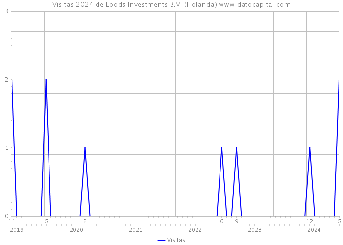 Visitas 2024 de Loods Investments B.V. (Holanda) 