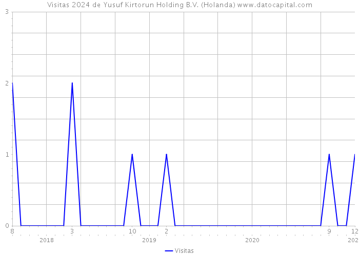 Visitas 2024 de Yusuf Kirtorun Holding B.V. (Holanda) 