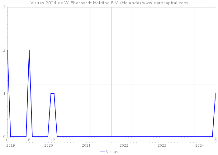 Visitas 2024 de W. Eberhardt Holding B.V. (Holanda) 
