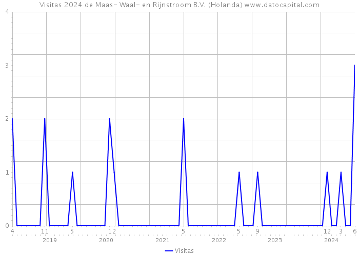 Visitas 2024 de Maas- Waal- en Rijnstroom B.V. (Holanda) 