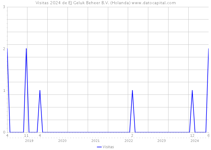 Visitas 2024 de EJ Geluk Beheer B.V. (Holanda) 