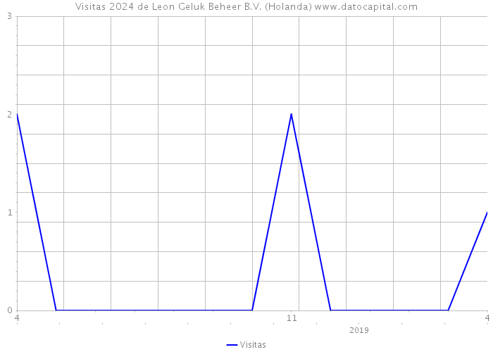 Visitas 2024 de Leon Geluk Beheer B.V. (Holanda) 