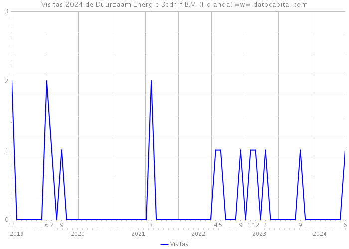 Visitas 2024 de Duurzaam Energie Bedrijf B.V. (Holanda) 