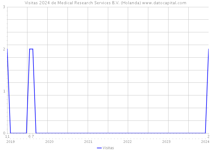 Visitas 2024 de Medical Research Services B.V. (Holanda) 