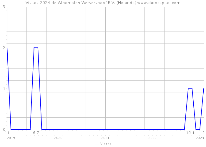 Visitas 2024 de Windmolen Wervershoof B.V. (Holanda) 