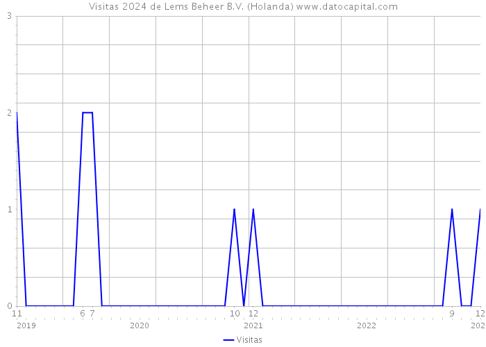 Visitas 2024 de Lems Beheer B.V. (Holanda) 