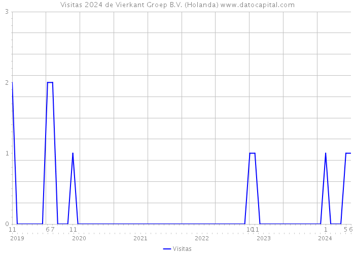 Visitas 2024 de Vierkant Groep B.V. (Holanda) 