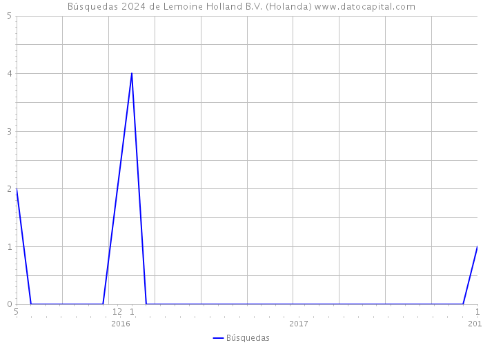 Búsquedas 2024 de Lemoine Holland B.V. (Holanda) 
