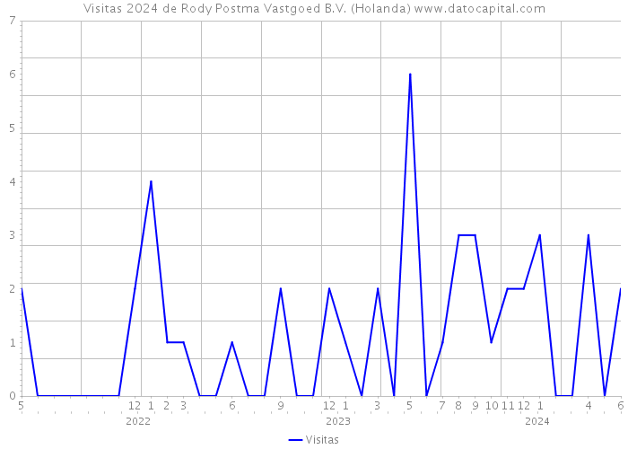 Visitas 2024 de Rody Postma Vastgoed B.V. (Holanda) 