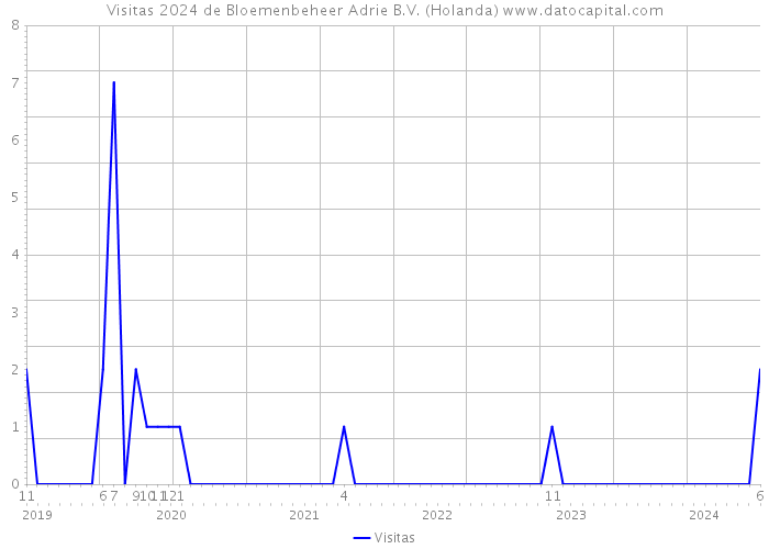 Visitas 2024 de Bloemenbeheer Adrie B.V. (Holanda) 